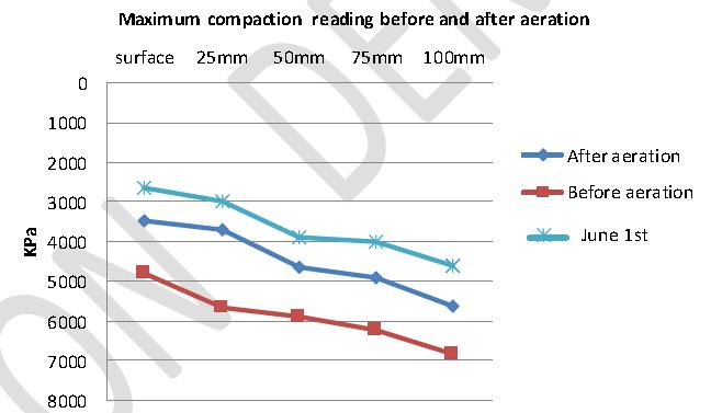The ffect of correct aeration depth on soil compaction